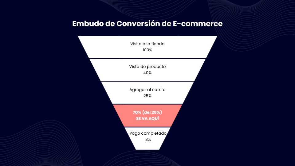 Embudo de conversión de ecommerce mostrando abandono de carritos y tasas de conversión por etapa del funnel
